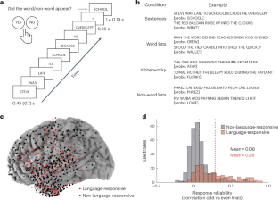 Neural populations in the language network differ in the size of their temporal receptive windows