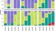 Latent Class Analysis of Sexual Partnerships and Substance Use Across Generations