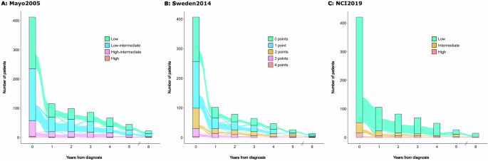 Longitudinal assessment of established risk stratification models in patients with monoclonal gammopathy of undetermined significance.