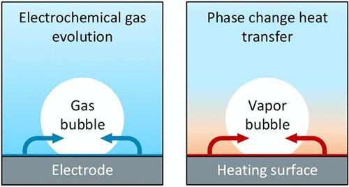 Bridging Innovations of Phase Change Heat Transfer to Electrochemical Gas Evolution Reactions.