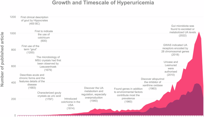 Hyperuricemia and its related diseases: mechanisms and advances in therapy.