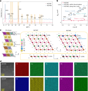 Tailoring planar strain for robust structural stability in high-entropy layered sodium oxide cathode materials