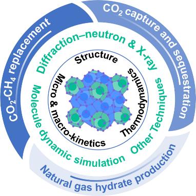 Hydrate Technologies for CO<sub>2</sub> Capture and Sequestration: Status and Perspectives.