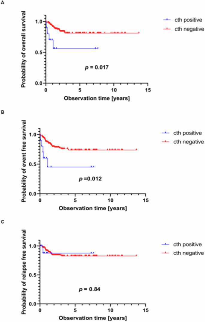 Genetic hallmarks and clinical implications of chromothripsis in childhood T-cell acute lymphoblastic leukemia.