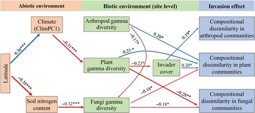 Contrasting responses of plant, soil fungal and above-ground arthropod communities to plant invasion across latitudes