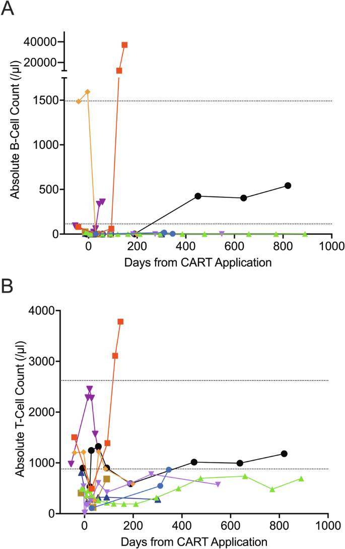 Third-generation anti-CD19 CAR T cells for relapsed/refractory chronic lymphocytic leukemia: a phase 1/2 study.