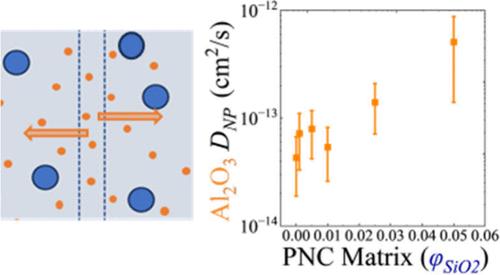 Nanoparticle Diffusion in Crowded Polymer Nanocomposite Melts.