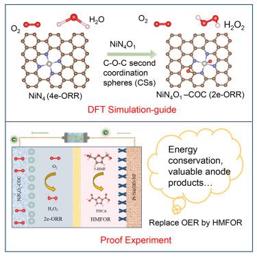 Simulation-guided atomic Ni catalyst with oxygen-enriched coordination environment for H2O2 electrosynthesis coupled with 5-HMF oxidation