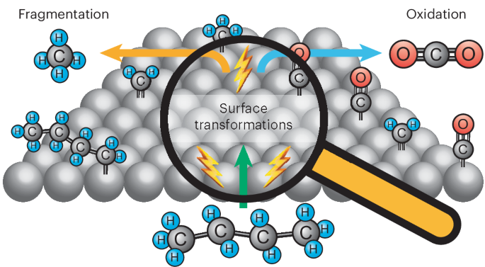 Understanding the interplay between electrocatalytic C(sp3)‒C(sp3) fragmentation and oxygenation reactions