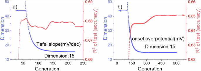 Developing new electrocatalysts for oxygen evolution reaction via high throughput experiments and artificial intelligence