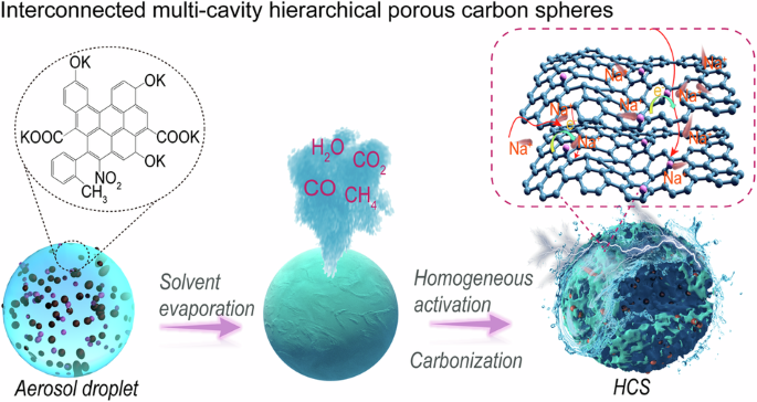 Wrinkled hierarchical porous carbon spheres with interconnected multi-cavity for ultrahigh capacitive deionization