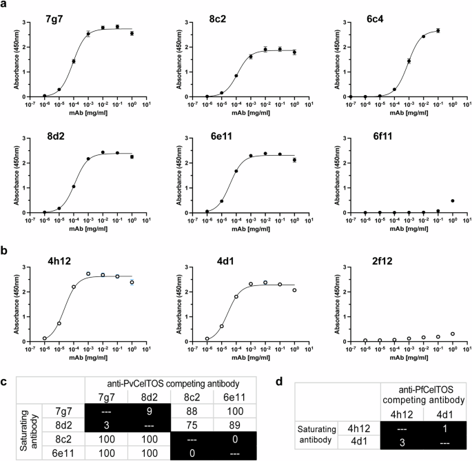 Multistage protective anti-CelTOS monoclonal antibodies with cross-species sterile protection against malaria