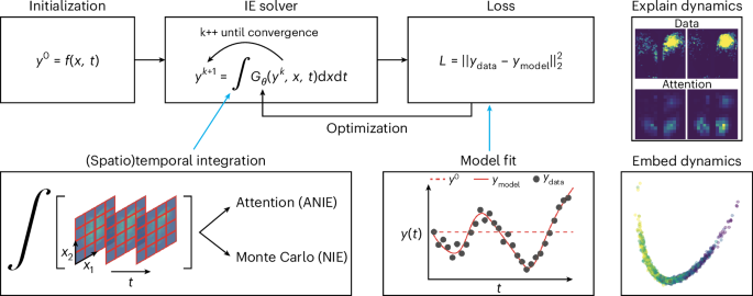 Learning integral operators via neural integral equations