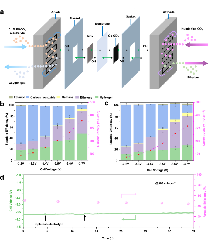 Stabilized Cuδ+-OH species on in situ reconstructed Cu nanoparticles for CO2-to-C2H4 conversion in neutral media