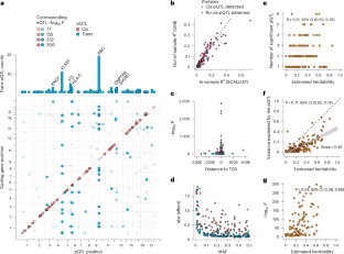 The genetic landscape of neuro-related proteins in human plasma