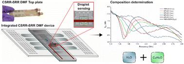 Integration of complementary split-ring resonators into digital microfluidics for manipulation and direct sensing of droplet composition†