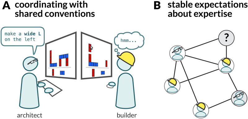 Group Coordination Catalyzes Individual and Cultural Intelligence.
