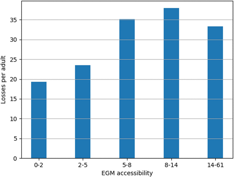 Accessibility, neighborhood socioeconomic disadvantage and expenditures on electronic gambling machines: a spatial analysis based on player account data.