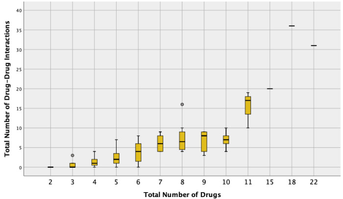 Possible drug-drug interactions among elderly patients receiving antiviral therapy for chronic hepatitis B.