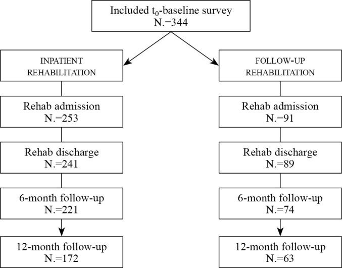 Pulmonary rehabilitation in follow-up and inpatient rehabilitation for Long COVID: twelve months of follow-up.