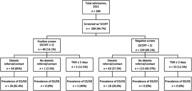 Evaluation of an eating disorder screening and care pathway implementation in a general mental health private inpatient setting.