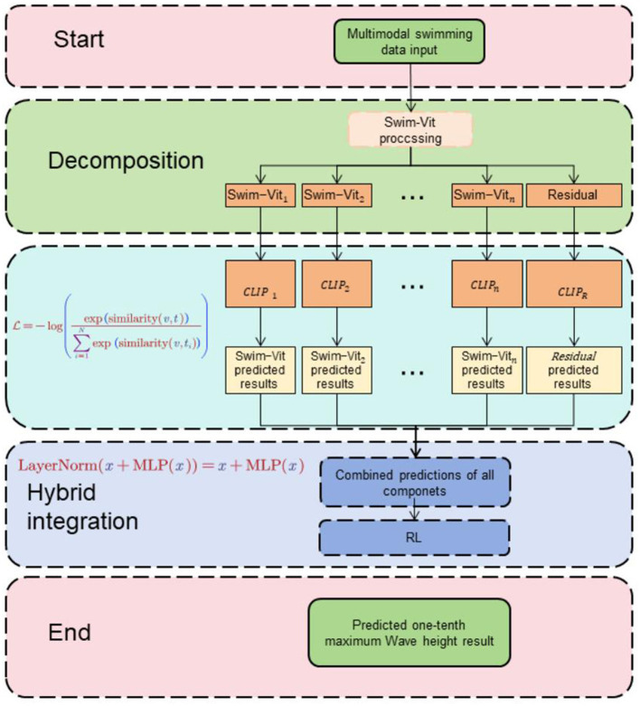 RL-CWtrans Net: multimodal swimming coaching driven via robot vision.