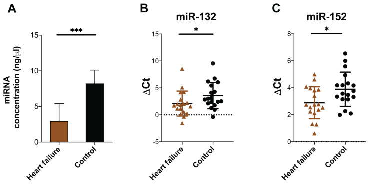 Upregulation of Serum miR-132 and miR-152 in Vietnamese Patients with Heart Failure.