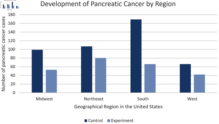 Increased Vitamin C Intake Is Associated With Decreased Pancreatic Cancer Risk.