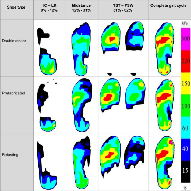 Comparative Analysis of Three Types of Therapeutic Offloading Diabetic Shoes With Custom Made Insole on Plantar Pressure Distribution in Severe Diabetic Charcot Foot.