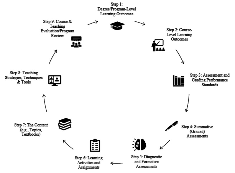 Incorporating Evidence-Based Teaching into Pharmacy Education: A Case Study on the Use of Educational Theory in the Backward Design of a Drug Information Course.