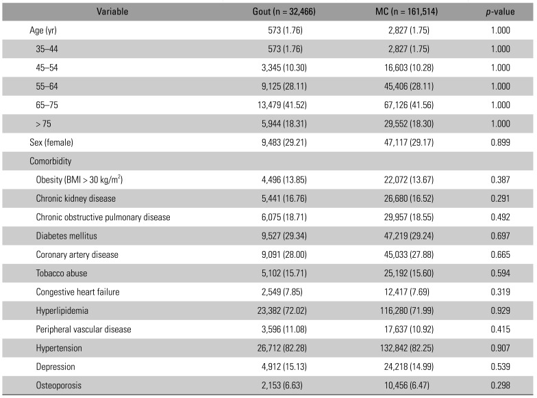 Total Hip Arthroplasty Outcomes in Patients with Gout: A Retrospective Analysis of Matched Large Cohorts.