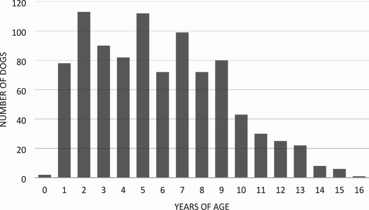 In sickness and health - a questionnaire based study regarding immune mediated diseases and neoplasia in Swedish Nova Scotia Duck Tolling Retrievers.