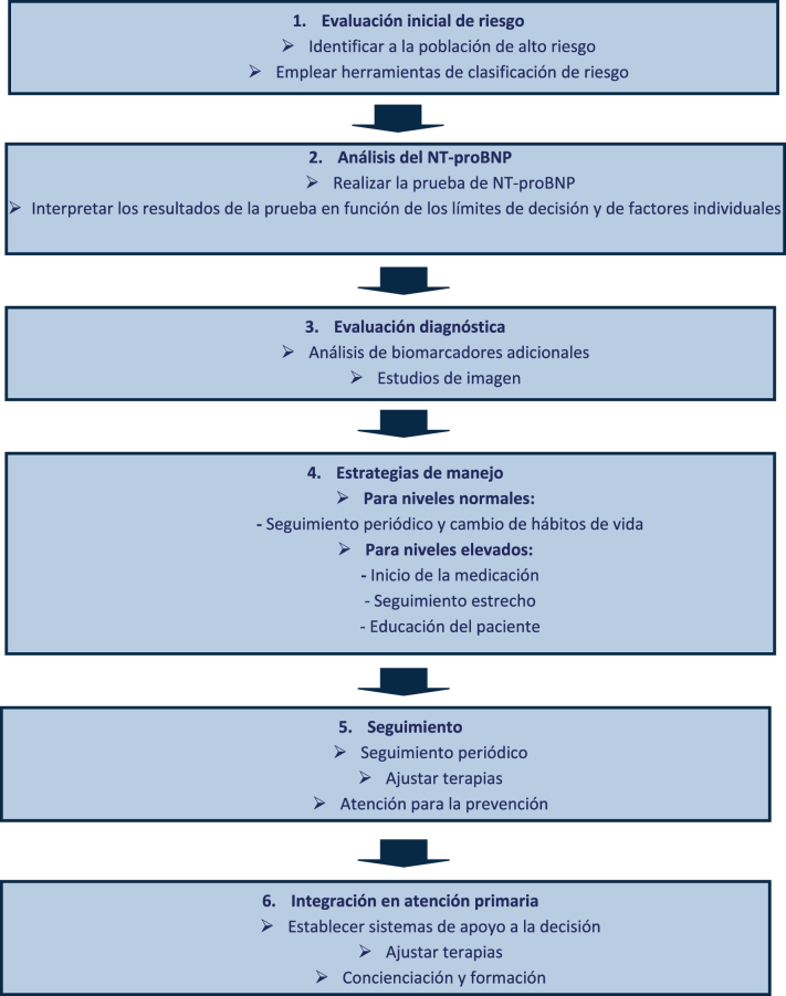 Valor del análisis de péptido natriurético en el diagnóstico y prevención de la insuficiencia cardíaca en poblaciones de alto riesgo.