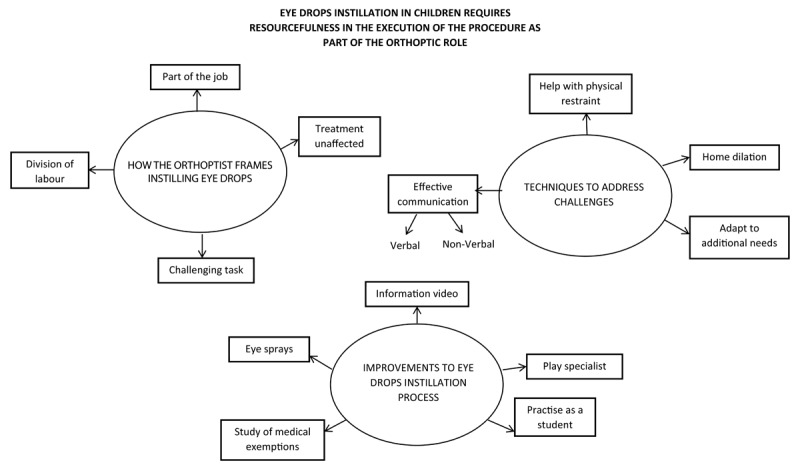An Investigation Into the Orthoptist Experience of Instilling Eye Drops in Children Attending the Eye Clinic.
