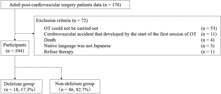 Clinical and Cognitive Characteristics Associated with the Onset of Delirium in Postoperative Cardiovascular Surgery Patients Admitted to the ICU.