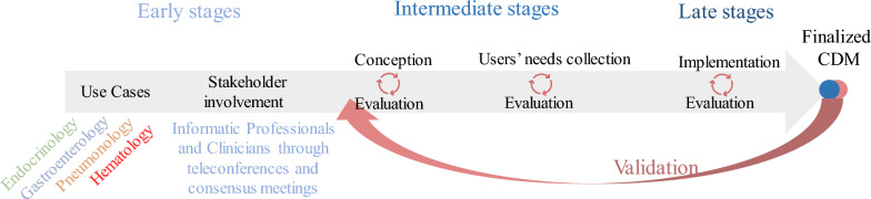 How to customize common data models for rare diseases: an OMOP-based implementation and lessons learned.