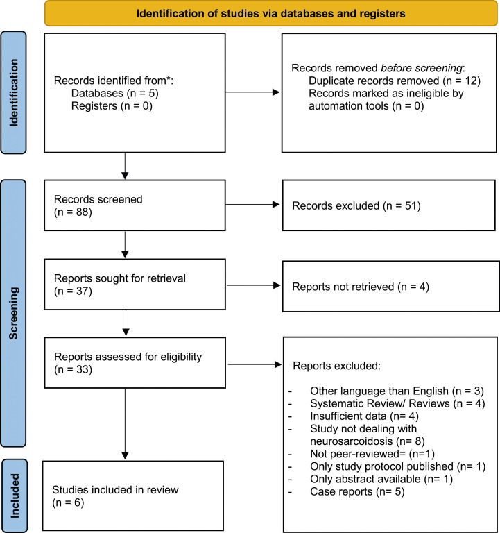 Diagnostic value of soluble Interleukin-2 receptor in patients suffering neurosarcoidosis: A systematic review.