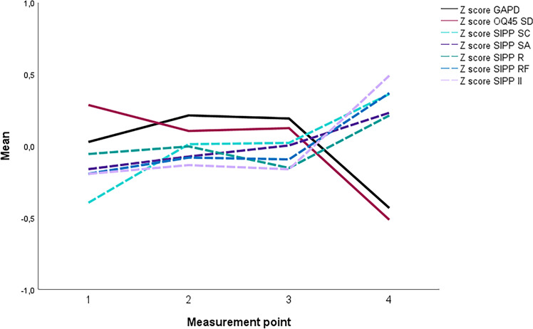 Early Change as a Predictor of Treatment Outcome in Patients with a Personality Disorder