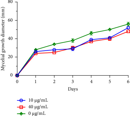 Antifungal, Insecticidal, and Repellent Activities of <i>Rosmarinus officinalis</i> Essential Oil and Molecular Docking of Its Constituents against Acetylcholinesterase and <i>β</i>-Tubulin.