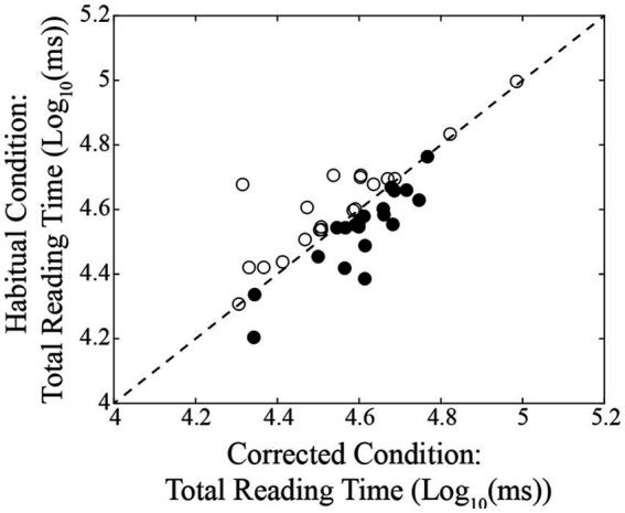 Occlusal effects on text reading: an eye-tracker study.
