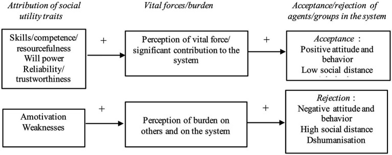Being Perceived as a Vital Force or a Burden: The Social Utility-Based Acceptance/Rejection (SUBAR) Model.