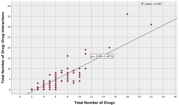 Possible drug-drug interactions among elderly patients receiving antiviral therapy for chronic hepatitis B.
