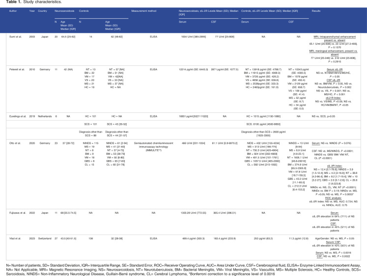 Diagnostic value of soluble Interleukin-2 receptor in patients suffering neurosarcoidosis: A systematic review.