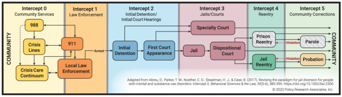 Linkage facilitation for opioid use disorder in criminal legal system contexts: a primer for researchers, clinicians, and legal practitioners.