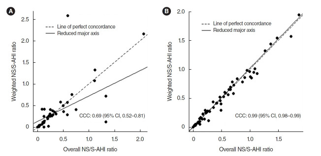 Influence of Sleep Stage on the Determination of Positional Dependency in Patients With Obstructive Sleep Apnea.