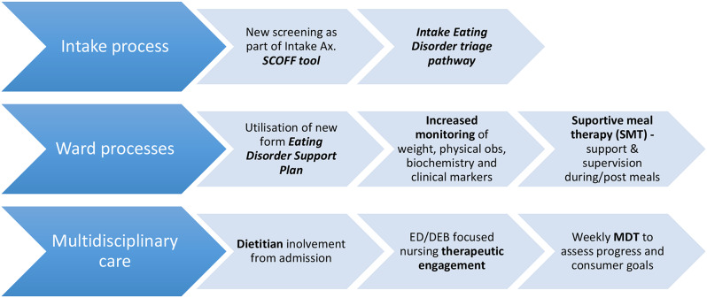 Evaluation of an eating disorder screening and care pathway implementation in a general mental health private inpatient setting.