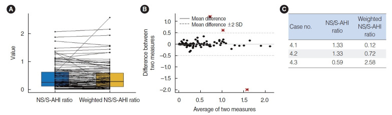 Influence of Sleep Stage on the Determination of Positional Dependency in Patients With Obstructive Sleep Apnea.