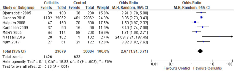 Association of Cellulitis With Obesity: Systematic Review and Meta-Analysis.