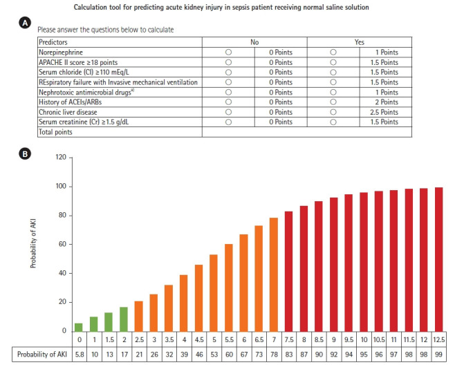 A clinical risk score for predicting acute kidney injury in sepsis patients receiving normal saline in Northern Thailand: a retrospective cohort study.