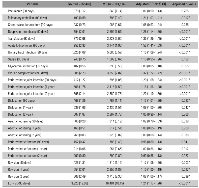 Total Hip Arthroplasty Outcomes in Patients with Gout: A Retrospective Analysis of Matched Large Cohorts.